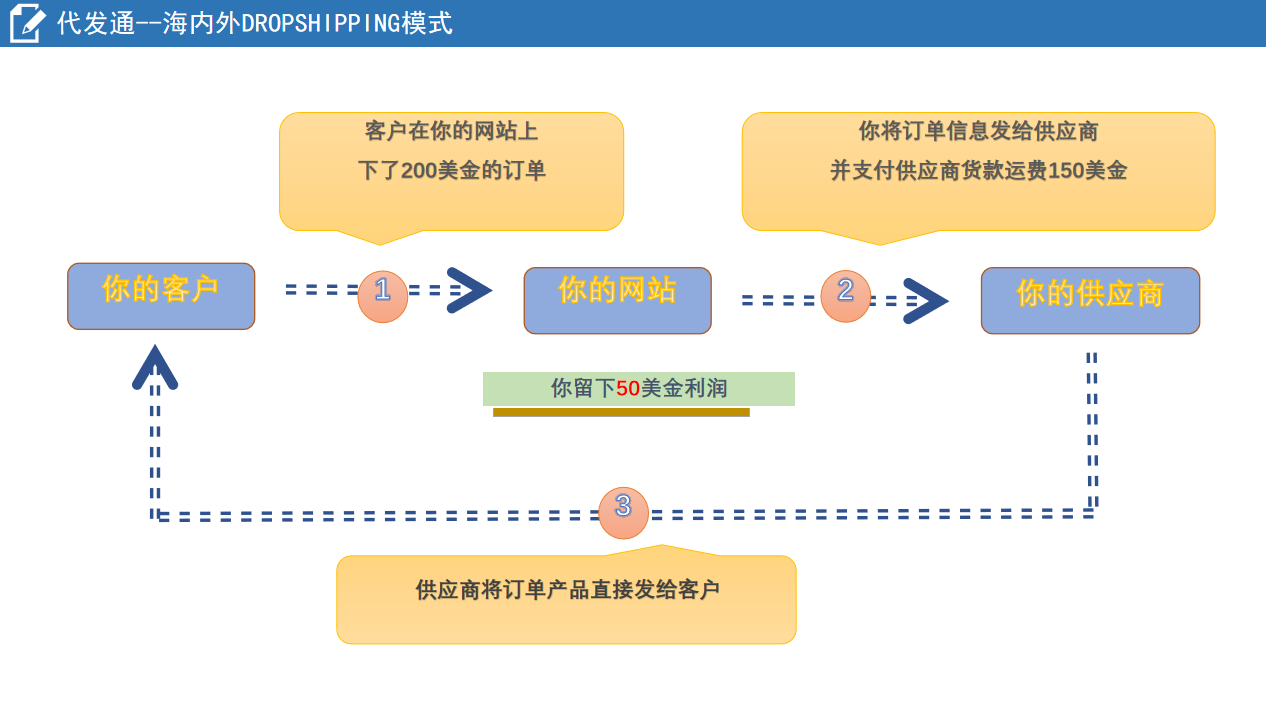 Shopify一件代發(fā)