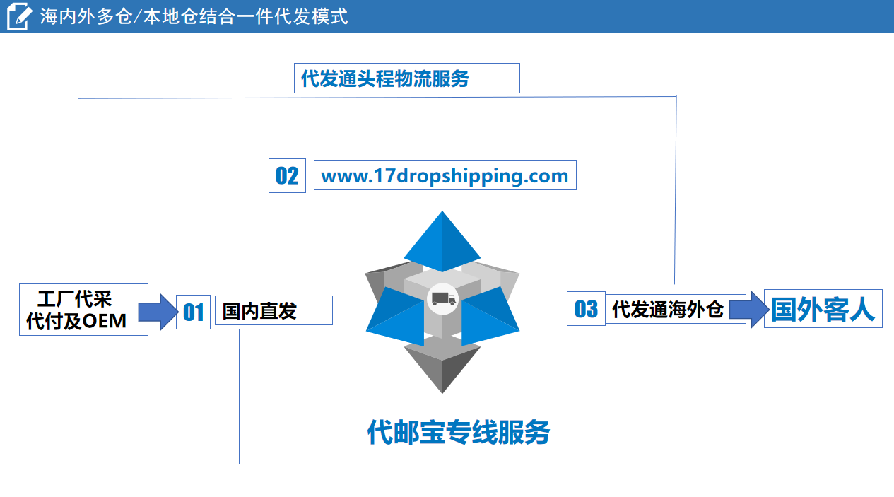 Shopify一件代發(fā)
